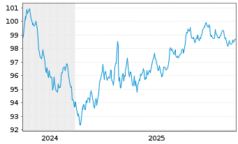 Chart International Bank Rec. Dev. DL-Med.T.Nts 2024(34) - 5 Years