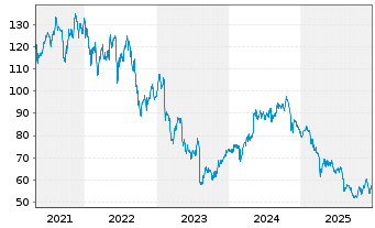 Chart Intl Flavors & Fragrances Inc. - 5 Jahre