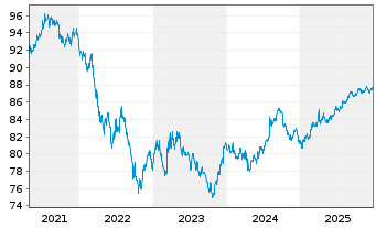 Chart International Finance Corp. DL-Med.T.Nts 2020(30) - 5 Jahre