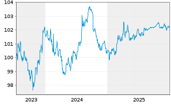 Chart International Finance Corp. DL-Med.T.Nts 2023(28) - 5 Jahre