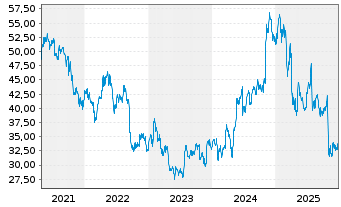 Chart Intl Paper Co - 5 Jahre