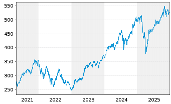 Chart Invesco QQQ Trust - 5 Jahre
