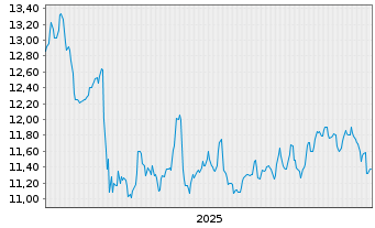 Chart Inv.Opt.Yld Div.C.Str.NoK1 ETF - 5 Jahre