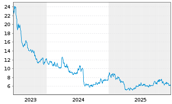 Chart inTEST Corp. - 5 Years