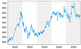 Chart Intuit Inc.    - 5 Jahre