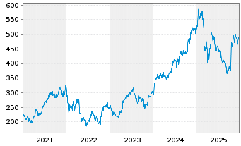 Chart Intuitive Surgical Inc. - 5 Years