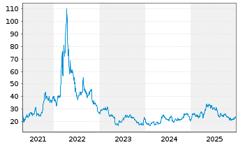 Chart Intrepid Potash Inc. - 5 Jahre