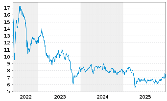 Chart Invesco Mortgage Capital - 5 Jahre