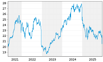 Chart Invesco India ETF - 5 Jahre