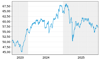 Chart Inv.Gbl Listed Private Equ.ETF - 5 Jahre