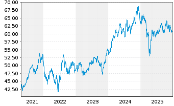 Chart Invesco Water Resources ETF - 5 Jahre