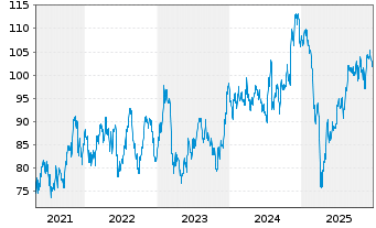 Chart Inv.S&P SmallCap 600 P.Val.ETF - 5 Jahre