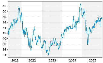 Chart Inv.S&P S.Cap 600 P.Growth ETF - 5 Jahre