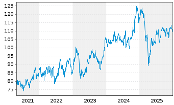 Chart Inv.S&P MidCap 400 P.Value ETF - 5 Jahre