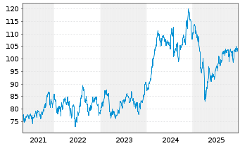 Chart Inv.S&P MidCap400Eq.Weight ETF - 5 Jahre