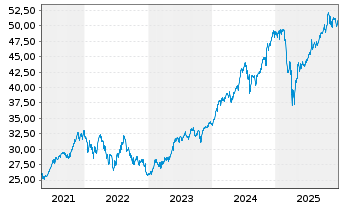 Chart Invesco S&P 500 Top 50 ETF - 5 Jahre