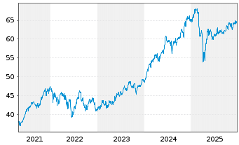 Chart Invesco S&P 500 Quality ETF - 5 Jahre