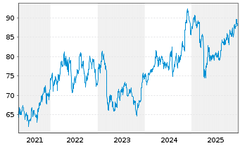 Chart Invesco S&P 500 Pure Value ETF - 5 Years