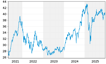 Chart Invesco S&P 500 P.Growth ETF - 5 Jahre