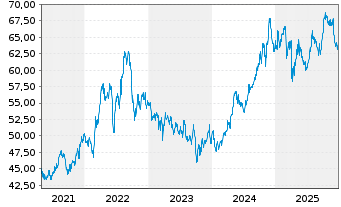 Chart Inv.S&P 500 Eq.Weight Util.ETF - 5 Jahre