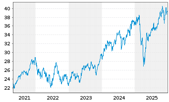 Chart Inv.S&P 500 Eq.Weight Tech.ETF - 5 Jahre