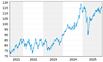 Chart Invesco BuyBack Achievers ETF - 5 Jahre
