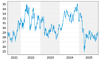 Chart Inv.S&P 500 E.Weight Mater.ETF - 5 Jahre