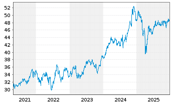 Chart Inv.S&P500E.Weight Industr.ETF - 5 Jahre