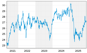 Chart Inv.S&P500E.Weight H.Care ETF - 5 Jahre
