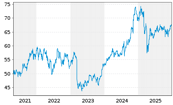 Chart Inv.S&P 500 E.Weight Fin.ETF - 5 Jahre