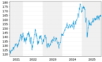 Chart Inv.S&P 500 Equal Weight ETF - 5 Jahre