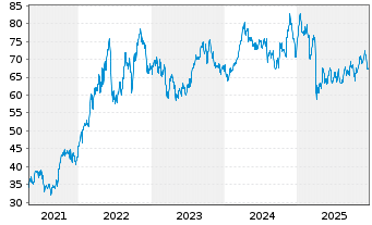 Chart Inv.S&P 500 Eq.Weight Ener.ETF - 5 Jahre