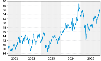 Chart Inv.Russell MidCap P.Value ETF - 5 Jahre