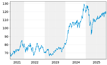 Chart INV.S&P MIDCAP MOMENTUM ETF - 5 Jahre