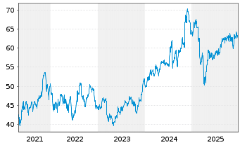 Chart Inv.Russell 2000 Pure Gwth ETF - 5 Jahre