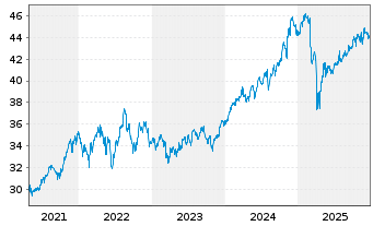 Chart Invesco Dividend Achievers ETF - 5 Jahre