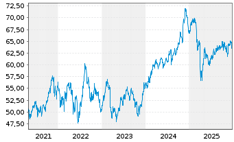 Chart Inv.Raymond James SB-1 Equ.ETF - 5 Years