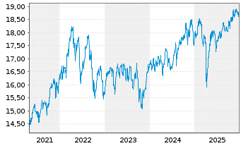Chart Inv.Intern.Div.Achievers ETF - 5 Jahre
