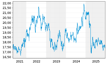 Chart Inv.H.Yld Equ.Div.Achiev.ETF - 5 Jahre