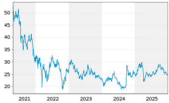 Chart Invesco Gold Dragon China ETF - 5 Jahre