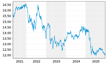 Chart Invesco Financ.Preferred ETF - 5 Jahre
