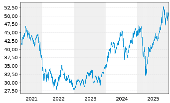 Chart Invesco Dynamic Software ETF - 5 Jahre