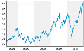 Chart Inv.Dynamic Semiconductors ETF - 5 Jahre