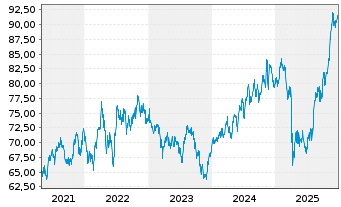 Chart Inv.Dyn.Pharmaceuticals ETF - 5 Jahre