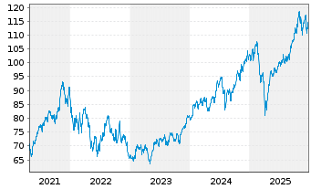 Chart Invesco Dynamic Networking ETF - 5 Jahre