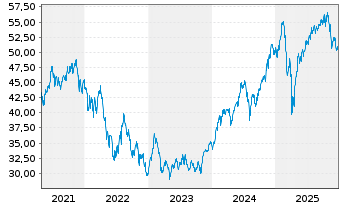 Chart Invesco Dynamic Media ETF - 5 Jahre