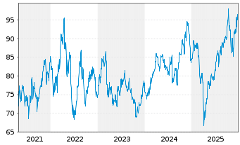 Chart Inv.DWA Basic Mater.Moment.ETF - 5 Jahre