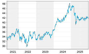Chart Invesco Dynamic Market ETF - 5 Jahre