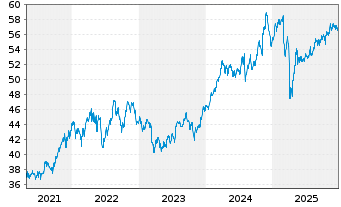 Chart Inv.Dynamic Large Cap Val.ETF - 5 Jahre