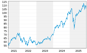 Chart Inv.Dynamic Large Cap Gwth ETF - 5 Jahre